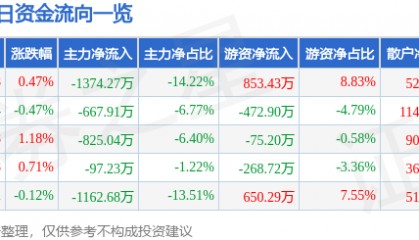 股票行情快报：南京高科（600064）4月21日主力资金净卖出1374.27万元