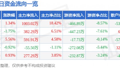 股票行情快报：四环生物（000518）3月12日主力资金净买入1003.02万元