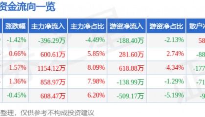 股票行情快报：史丹利（002588）7月4日主力资金净卖出396.29万元