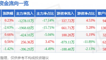 股票行情快报：史丹利（002588）7月10日主力资金净卖出1278.11万元
