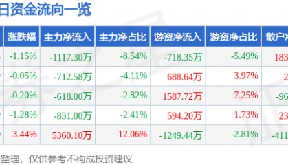 股票行情快报：九安医疗（002432）5月22日主力资金净卖出1117.30万元