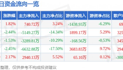 股票行情快报:卫宁健康(300253)10月15日主力资金净买入740.72万元