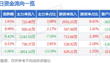 股票行情快报：大华股份（002236）4月1日主力资金净买入722.48万元