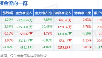 股票行情快报:健康元(600380)8月7日主力资金净卖出2260.47万元