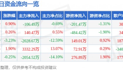 股票行情快报：华建集团（600629）1月24日主力资金净卖出106.49万元