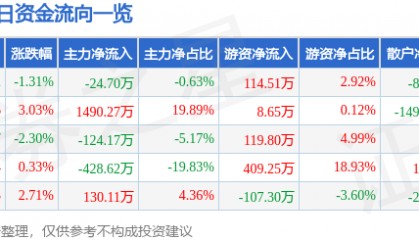 股票行情快报：华塑控股（000509）4月18日主力资金净卖出24.70万元