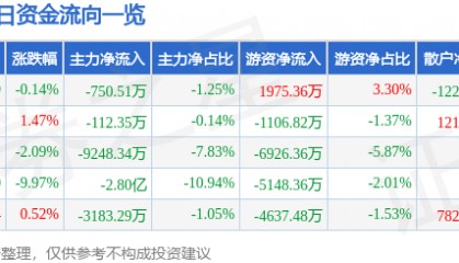 股票行情快报：湖北宜化（000422）4月2日主力资金净卖出750.51万元