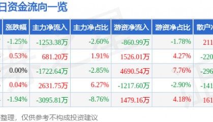 股票行情快报：长城汽车（601633）2月5日主力资金净卖出1253.38万元