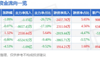 股票行情快报:东阳光(600673)7月25日主力资金净卖出1.15亿元