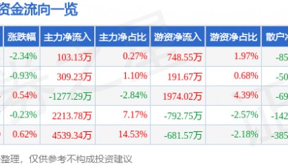 股票行情快报:健康元(600380)8月27日主力资金净买入103.13万元