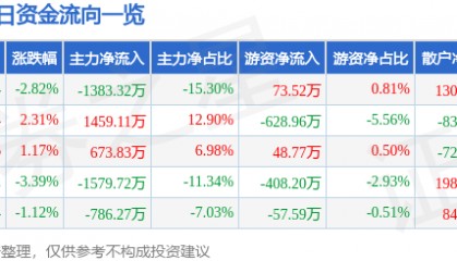 股票行情快报：拓日新能（002218）3月27日主力资金净卖出1383.32万元