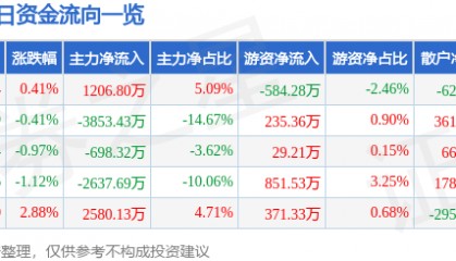 股票行情快报：湖北宜化（000422）3月7日主力资金净买入1206.80万元