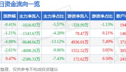 股票行情快报：中国交建（601800）1月6日主力资金净卖出1616.02万元