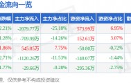 股票行情快报：新五丰（600975）5月21日主力资金净卖出2079.77万元