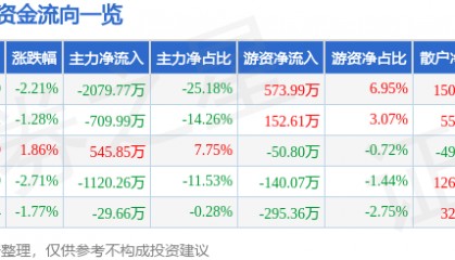 股票行情快报：新五丰（600975）5月21日主力资金净卖出2079.77万元