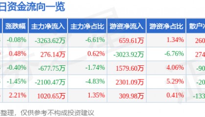 股票行情快报：长城汽车（601633）3月7日主力资金净卖出3263.62万元