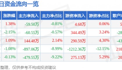 股票行情快报：泰胜风能（300129）12月24日主力资金净卖出59.50万元