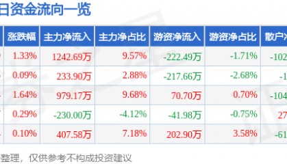 股票行情快报：东方通信（600776）6月9日主力资金净买入1242.69万元