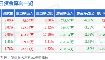 股票行情快报：海南瑞泽（002596）4月30日主力资金净买入38.20万元