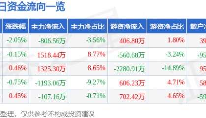 中南传媒（601098）7月28日主力资金净卖出806.56万元