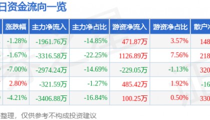 股票行情快报：辉丰股份（002496）12月19日主力资金净卖出1961.76万元