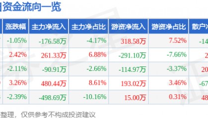 股票行情快报：三力士（002224）6月2日主力资金净卖出176.58万元
