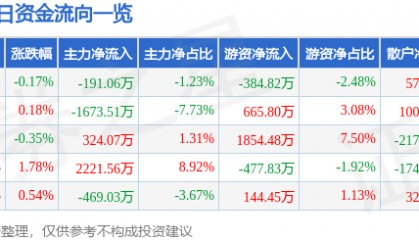 股票行情快报:豫能控股(001896)8月26日主力资金净卖出191.06万元