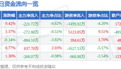 股票行情快报：特变电工（600089）6月30日主力资金净卖出221.72万元