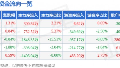股票行情快报：史丹利（002588）5月13日主力资金净买入300.34万元