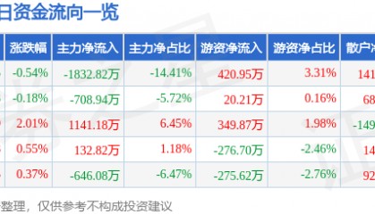 股票行情快报:豫能控股(001896)8月7日主力资金净卖出1832.82万元