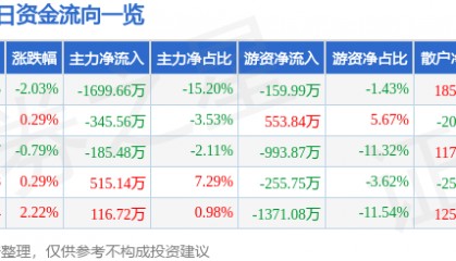 股票行情快报：中南传媒（601098）7月15日主力资金净卖出1699.66万元
