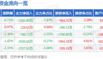 股票行情快报:健康元(600380)9月25日主力资金净卖出1501.89万元