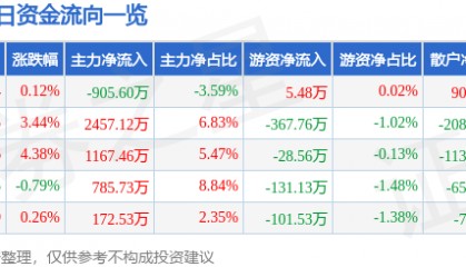 股票行情快报：中钢天源（002057）2月21日主力资金净卖出905.60万元