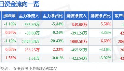 股票行情快报：凌云股份（600480）2月13日主力资金净卖出535.30万元