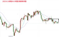 分析师:8.16黄金下周行情走势分析,下周独家操作策略