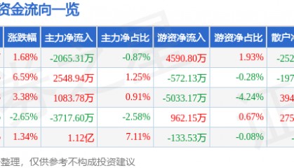 股票行情快报:东阳光(600673)8月26日主力资金净卖出2065.31万元
