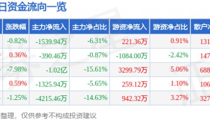 股票行情快报：湖北宜化（000422）4月30日主力资金净卖出1539.94万元