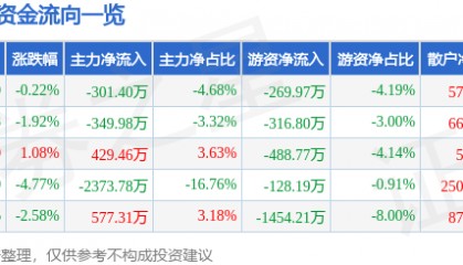 股票行情快报：三羊马（001317）4月29日主力资金净卖出301.40万元