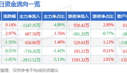 股票行情快报：鸣志电器（603728）2月4日主力资金净卖出1547.35万元