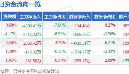 股票行情快报：南大光电（300346）8月11日主力资金净卖出4006.41万元