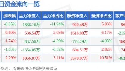 股票行情快报：北化股份（002246）5月21日主力资金净卖出1886.16万元