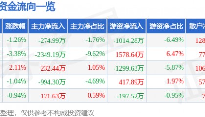 股票行情快报：大智慧（601519）4月3日主力资金净卖出274.99万元