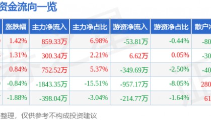 股票行情快报：史丹利（002588）5月14日主力资金净买入859.33万元