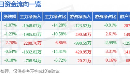 股票行情快报:豫能控股(001896)8月12日主力资金净卖出1948.07万元