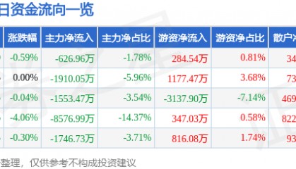 股票行情快报：长城汽车（601633）1月7日主力资金净卖出626.96万元