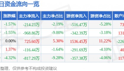 股票行情快报：大有能源（600403）5月27日主力资金净卖出214.23万元
