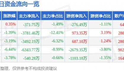 股票行情快报:豫能控股(001896)7月24日主力资金净卖出371.75万元