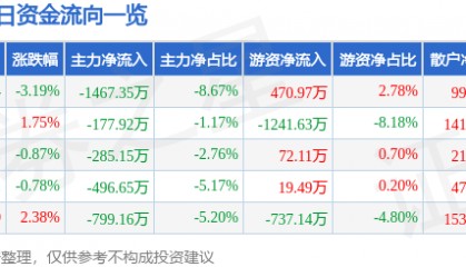 股票行情快报：创维数字（000810）5月30日主力资金净卖出1467.35万元
