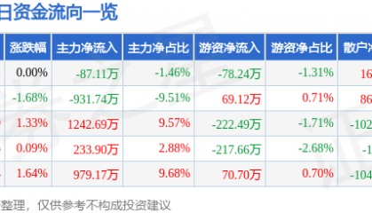 股票行情快报：东方通信（600776）6月11日主力资金净卖出87.11万元