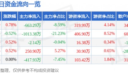 股票行情快报:信达地产(600657)8月11日主力资金净卖出663.29万元